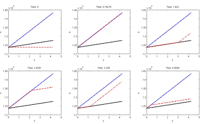 Figure 12. Alternating Φ case. Evolution with respect to time of the error between nu-merical solution to Eq