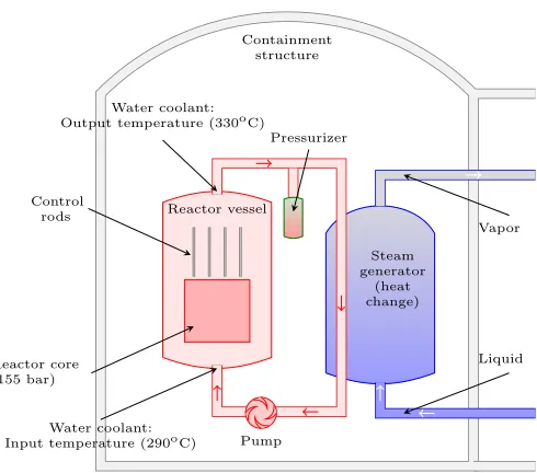 Figure 1. Scheme of the primary circuit of a PWR.