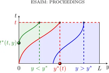 Figure 2. Sketch of the method of characteristics and deﬁnitions of y∗ and t∗.