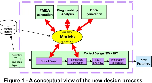 Figure 1 - A conceptual view of the new design process 