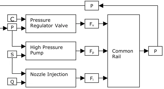 Figure 2 - The Common Rail fuel delivery system – block diagram 