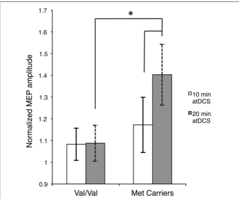 FIGURE 4 | Intra-subject variability in response to different durationsof atDCS. Scatter plot of normalized MEP amplitude averaged over allpost-stimulation time points after 10 min of atDCS (abscissa) and after 20 minof atDCS (ordinate) for each participan