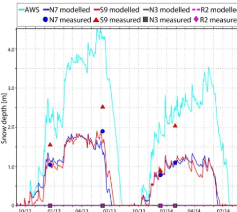 Figure 5. Snow depth evolution (lines) measured at the ﬂat ﬁeldAWS Gemsstock (AWS), as well as modelled at the NSRT loca-tions discussed in detail (N7, S9, N3, R2)