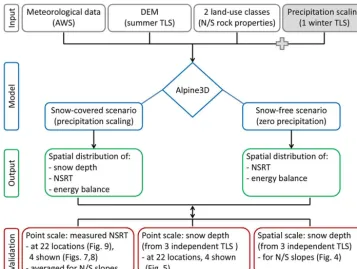 Figure 2. Flow chart of the methods applied in order to run the numerical model Alpine3D and to validate the model output at both the pointand the spatial scales.