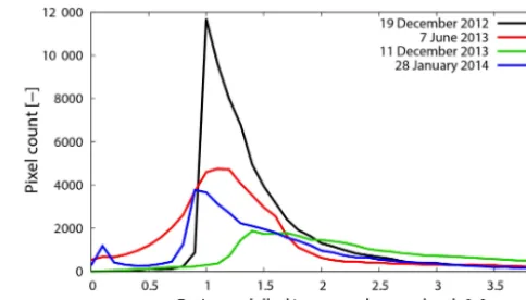 Figure 3. Histogram of measured and modelled snow depth data.Solid lines denote the distribution of the ratio modelled over mea-sured snow depth for the 4 TLS available