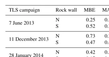 Table 1. Topographic characteristics of selected NSRT logger locations with different snow conditions and the distance to the nearest ledgebelow (DLB)