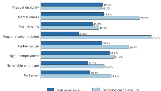 Figure 2a: Percent of U.S. General Public Sample Supporting Cash Assistance and Psychological Counseling by Barrier Type, 2002