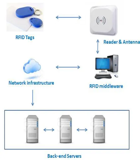 Figure 1. RFID system components 