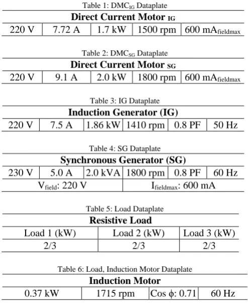 Table 1: DMCIG Dataplate Direct Current Motor 