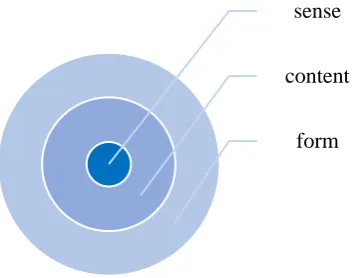 Figure 1. Three aspects of education 