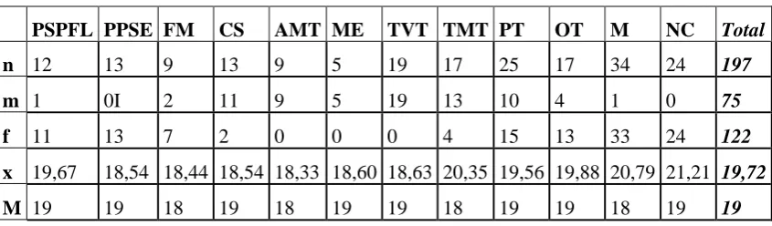 Table 1. Distribution in majors and demographic indicators of gender and age with the inquired students 