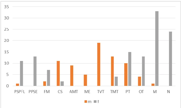 Figure 2. Distribution of the inquired students in majors 