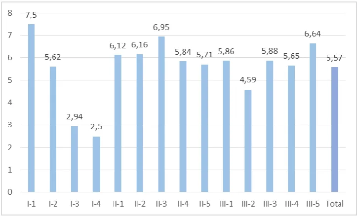 Figure 4. The average score on the motivating factors in majors 