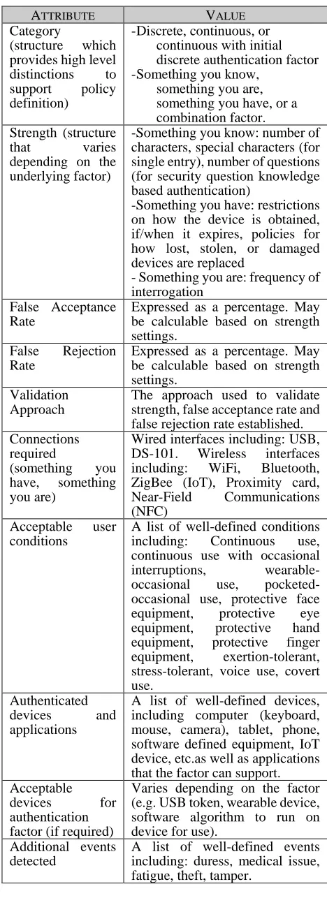 TABLE I.  authentication factor definition 