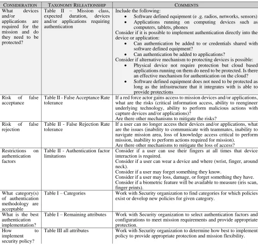 Table II – Mission class, expected and/or applications requiring 