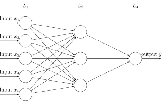 Figure 3.1.1: A feed-forward neural network with one hidden layer