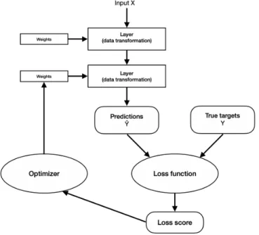 Figure 3.1.2: Relationship between the network, layers, loss function, and optimizer[15]