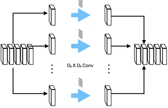 Figure 3.2.1: The Structure of Depth-wise Separable Convolution