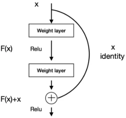 Figure 3.2.2: Example of a residual block