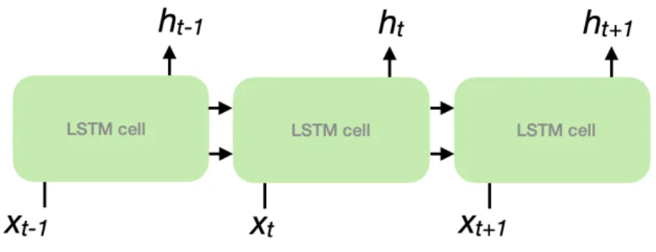 Figure 3.3.1: The repeating module in an LSTM[24]