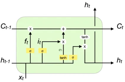 Figure 3.3.2: Structure of an LSTM cell[24]