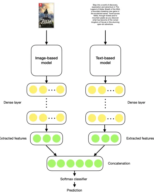Figure 3.4.1: Multi-modal fusion architecture