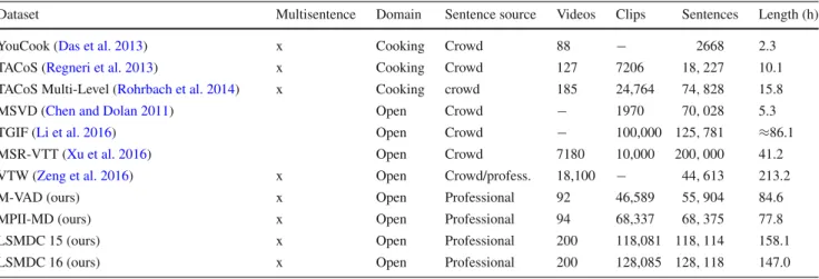Table 3 Comparison of video description datasets; for discussion see Sect. 3.5