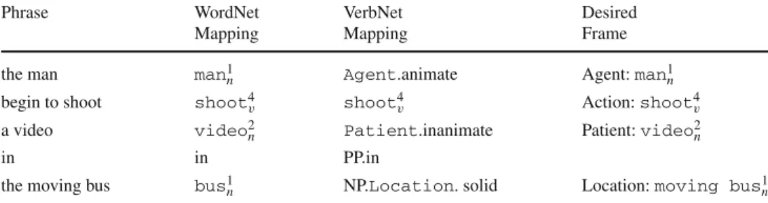 Table 4 Semantic parse for “He began to shoot a video in the moving bus”; for discussion, see Sect