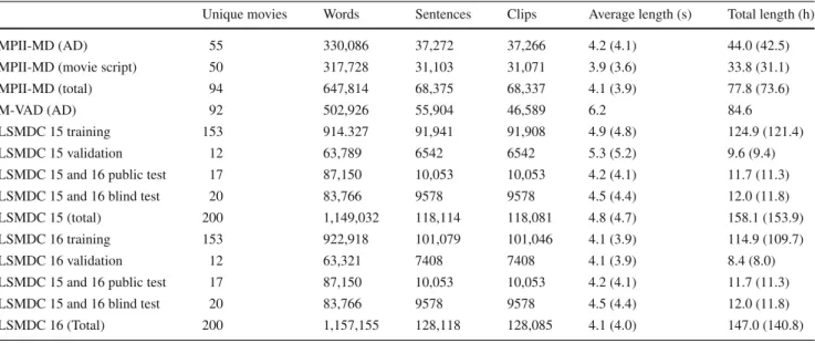 Table 1 Movie description dataset statistics, see discussion in Sect. 3.4; for average/total length we report the “2-seconds-expanded” alignment, used in this work, and an actual manual alignment in brackets