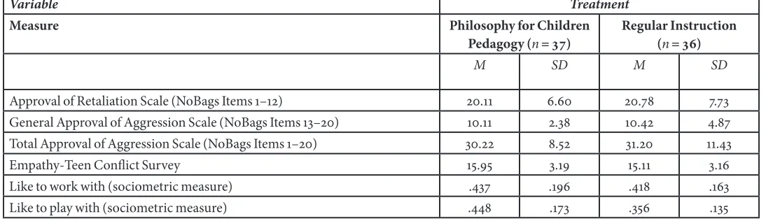 Table 6. Means and Standard Deviations for Quantitative Measures Post- intervention by Treatment Condition
