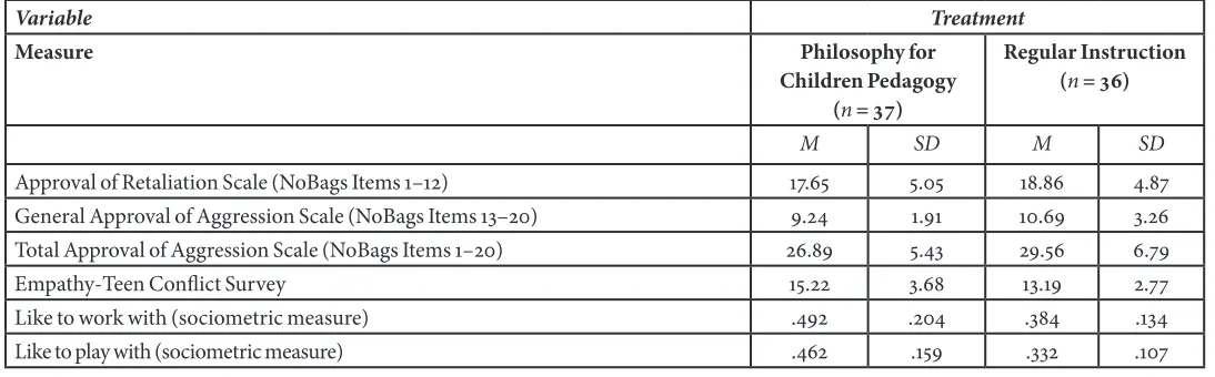 Table 5. Means and Standard Deviations for Quantitative Measures Pre- intervention by Treatment Condition