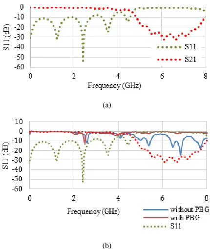 Figure 6: The effect of PBG structure (a) S-parameter of PBG square structure (b) comparison S-parameter of PBG square with return loss of 2x1 