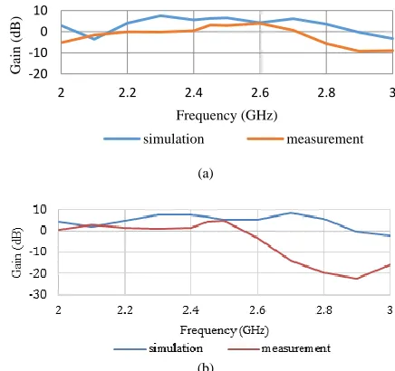 Figure 9: Measured S-Parameter (return loss) of the proposed array antenna. Graph of the comparison for antenna with and without stubs and 