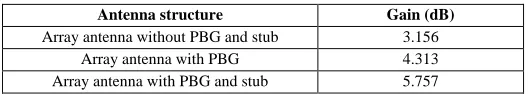 Table 2: Measured antenna gain base on structure added 