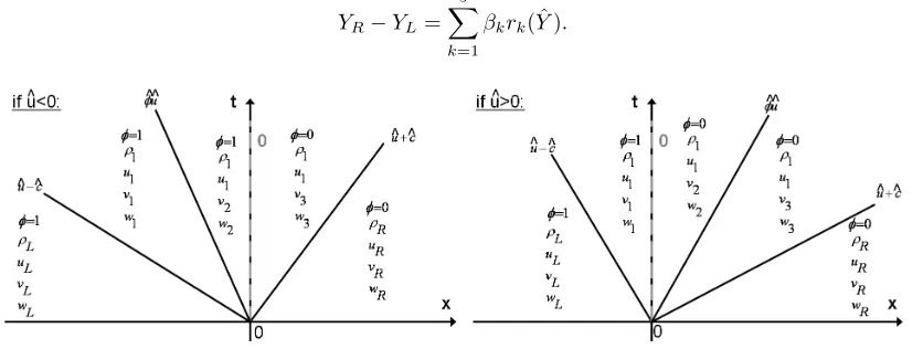 Figure 2.3. Characteristics and states of the linearized Riemann problem of the thin interfacemodel considered at the interface with k = 4 =: L and k = 5 =: R.