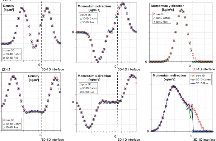 Figure 2.7. Non-cavitating testcase with non-zero cross-velocities.