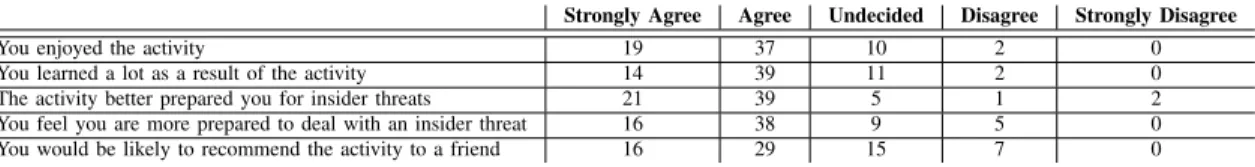TABLE I: Student Responses