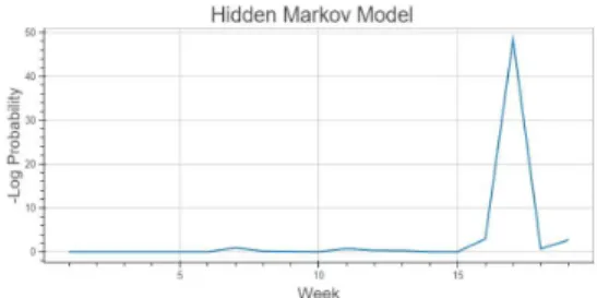 Figure 1: The results of running the HMM and One- One-Class SVM on our example dataset