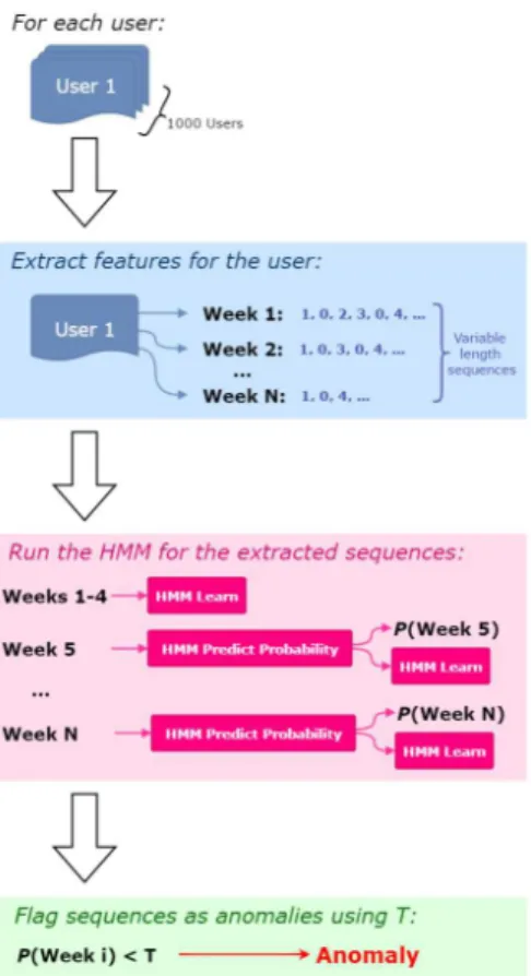 Figure 2: An overview of the pipeline we use to detect anomalies