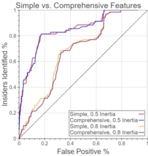 Figure 6 shows the results of running our model with those parameters. We can see that the different feature sets differ only slightly