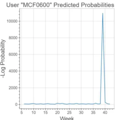 Figure 11 shows a visualisation of the model at Week 38, which is used to predict the likelihood of the actions taking place in Week 39