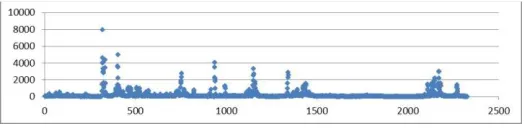 Figure 1, the original scatter chart of the discharge in this research. All values are either the original values or calculated values