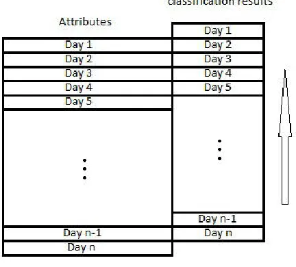 Table 1, the error rate of predict the next day’s water quality by using 5 attributes and 5 classifications