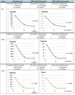 Figure 5, Experiment results with MPI on the HPC 