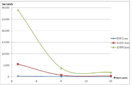 Figure 6, Execution time in seconds for comparison of various processors in HPC 