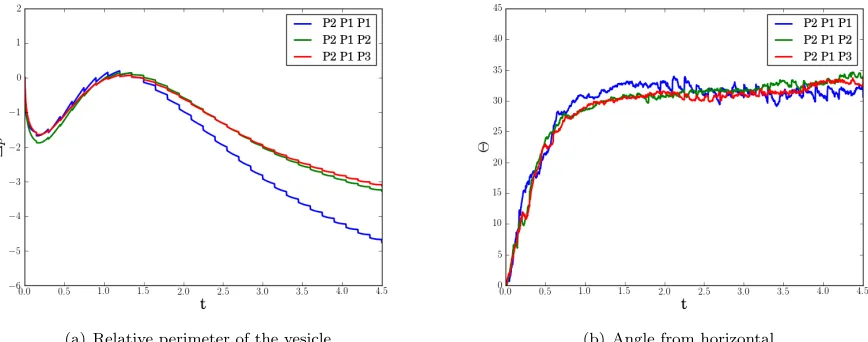 Figure 5. Vesicle in tank treading regime for two polynomial approximations :and U2h × P1h × Q1h U4h × P3h × Q1h