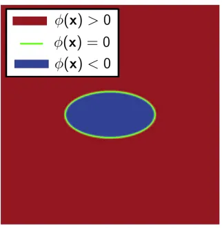 Figure 1. Sign of φ according to the position of the interface