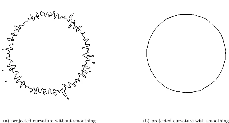 Figure 2. Iso line 1 of curvature of the level set when the iso line φ = 0 is a circle of radius 1