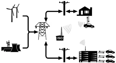 Fig. 1 is an illustration of connections between vehicles and the electric power grid
