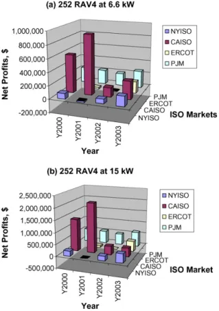 Fig. 4. Annual net profits in different ISO markets for a fleet of 252 RAV4 providing regulation up and down at (a) 6.6 kW and (b) at 15 kW.